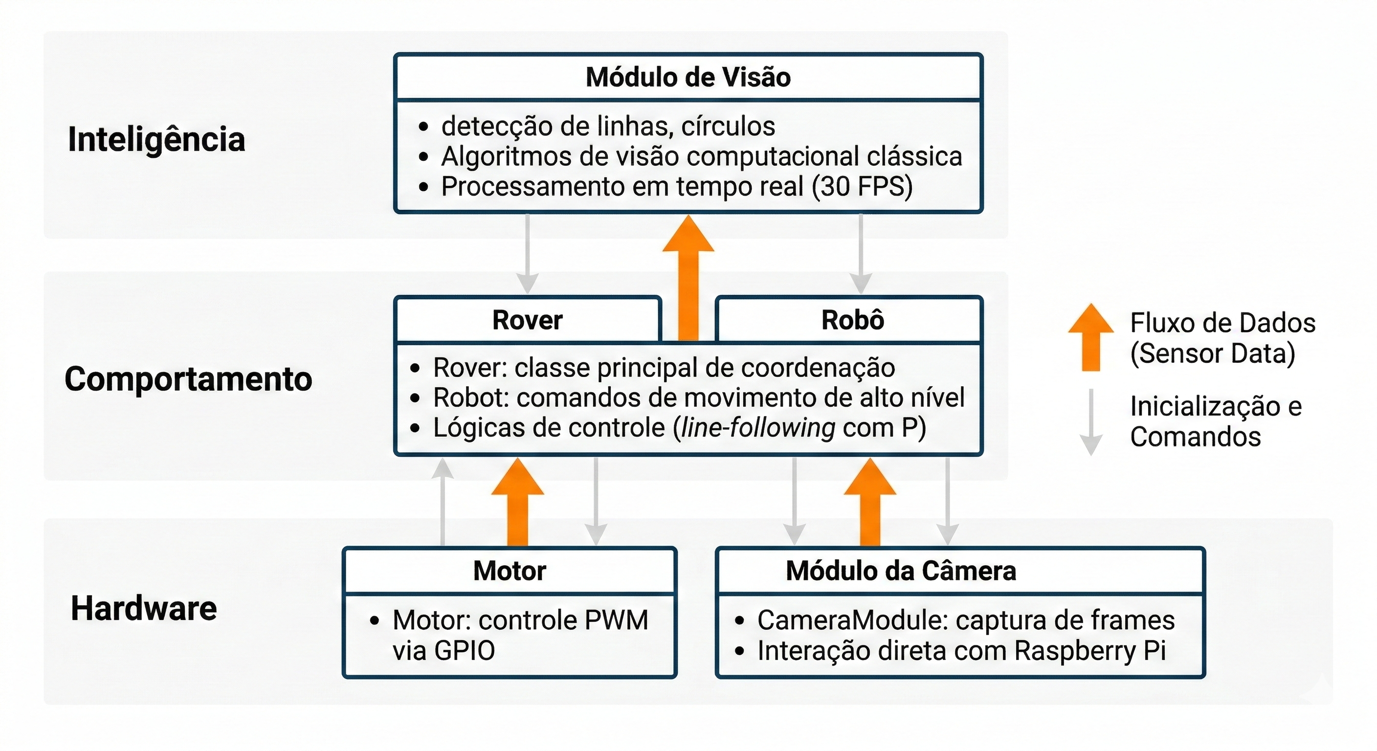 Fluxo de Dados da RoverLib