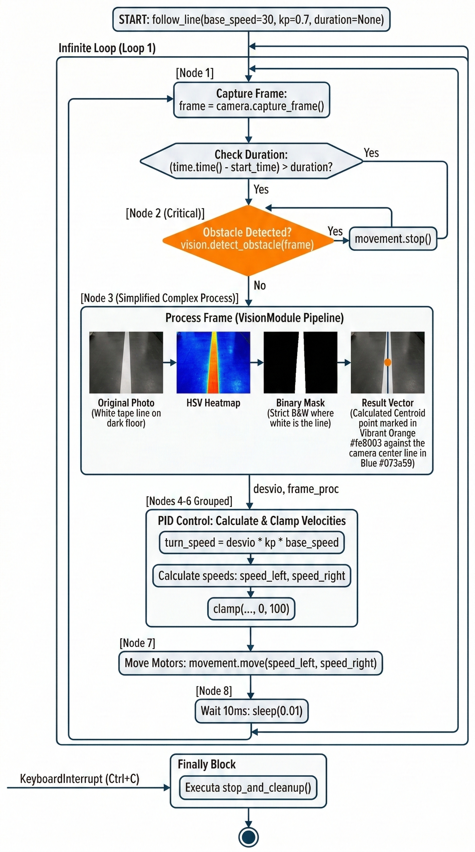 Ilustração do Fluxo de execução do PID
